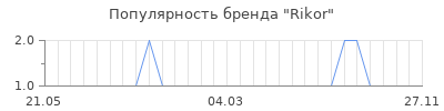 Популярность rikor