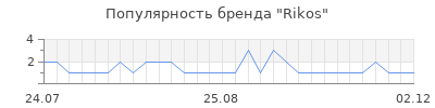 Популярность Rikos