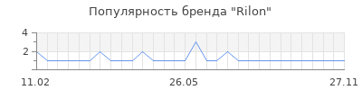 Популярность rilon