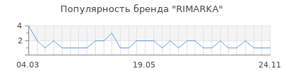 Популярность RIMARKA