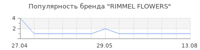 Популярность RIMMEL FLOWERS