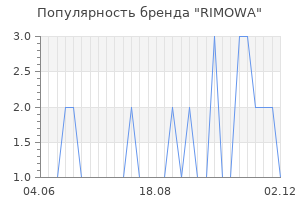 Популярность бренда RIMOWA