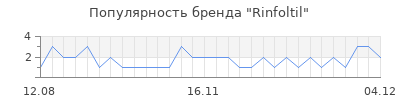 Популярность rinfoltil