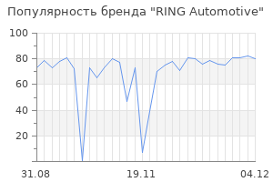 Популярность бренда ring automotive