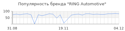 Популярность ring automotive
