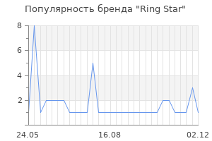 Популярность бренда ring star
