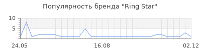 Популярность ring star