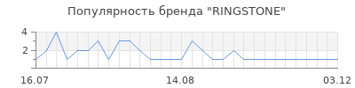 Популярность RINGSTONE