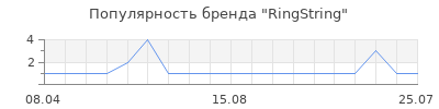 Популярность RingString