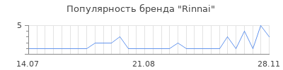 Популярность rinnai