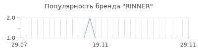 Популярность rinner