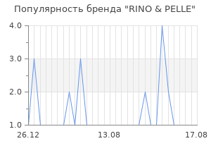Популярность бренда rino pelle