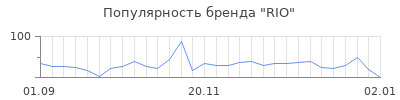 Популярность rio
