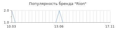 Популярность rion