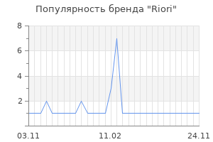 Популярность бренда riori