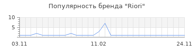 Популярность riori