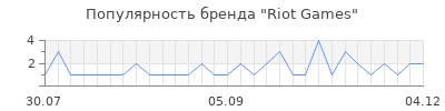 Популярность riot games