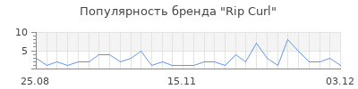 Популярность rip curl
