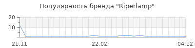 Популярность riperlamp