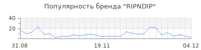 Популярность ripndip