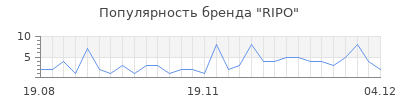 Популярность ripo