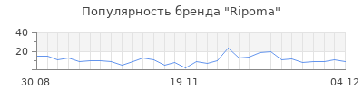 Популярность Ripoma