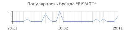 Популярность RISALTO