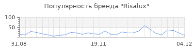 Популярность risalux