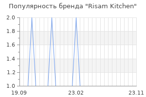 Популярность бренда Risam Kitchen