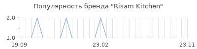 Популярность Risam Kitchen