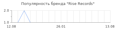 Популярность Rise Records