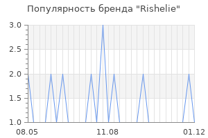 Популярность бренда rishelie