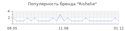 Популярность rishelie