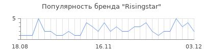 Популярность risingstar