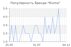 Популярность бренда Risma