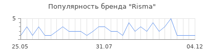 Популярность Risma