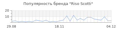 Популярность riso scotti