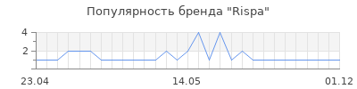Популярность Rispa