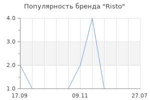 Популярность бренда Risto