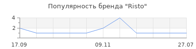 Популярность Risto