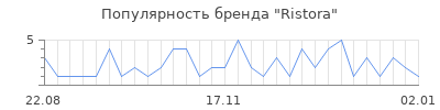 Популярность ristora