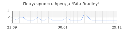 Популярность rita bradley