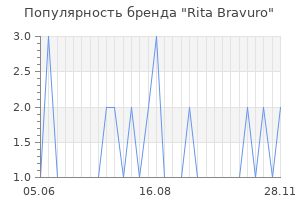 Популярность бренда rita bravuro