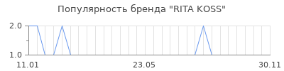 Популярность rita koss