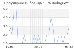 Популярность бренда Rita Rodriguez
