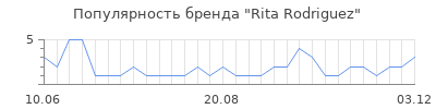 Популярность Rita Rodriguez