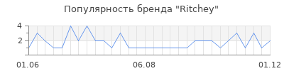 Популярность ritchey