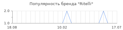 Популярность ritelli