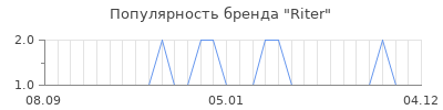 Популярность riter