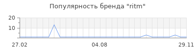 Популярность ritm